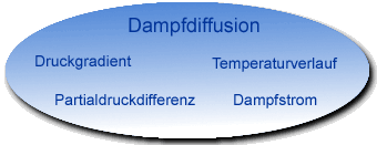 Animation Dampfdiffusion