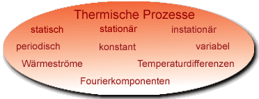 thermische Prozesse