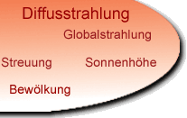 Diffusstrahlung